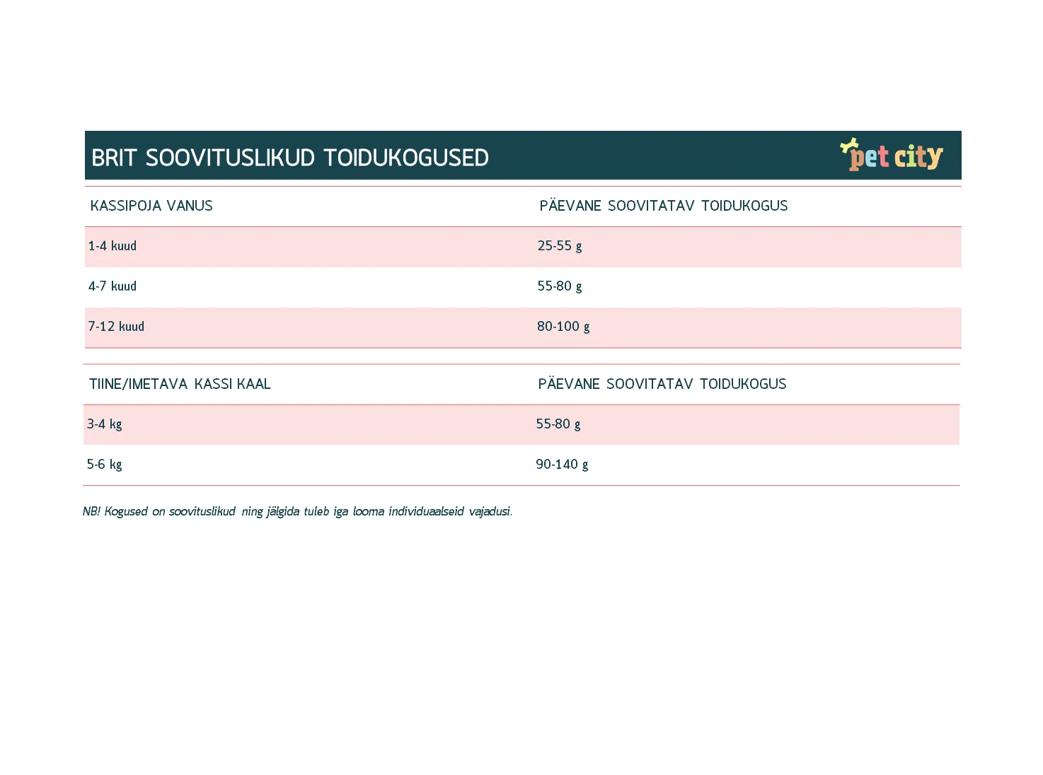 Brit Care Kitten Healthy Growth&Development kassipoja kuivtoit 7 kg - Tootepilt 2