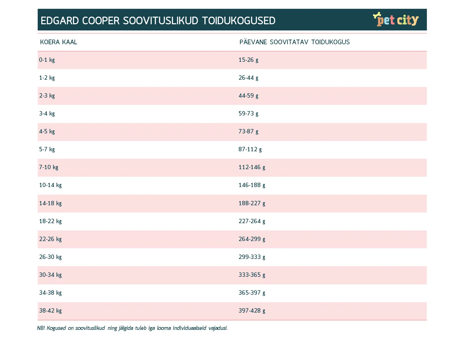 Edgard Cooper Free-Range koeratoit, kalkuni- ja kanalhaga 2,5 kg - Tootepilt 2
